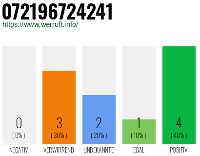 Rufnummer 072196724241 Telefonnummer 072196724241