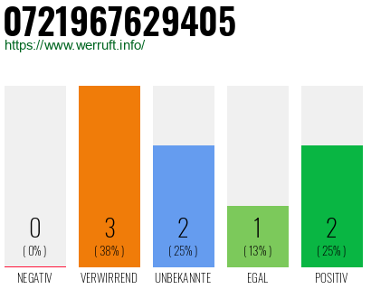 Rufnummer 0721967629405 Telefonnummer 0721967629405