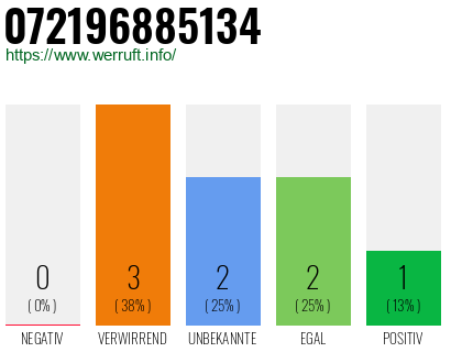 Rufnummer 072196885134 Telefonnummer 072196885134
