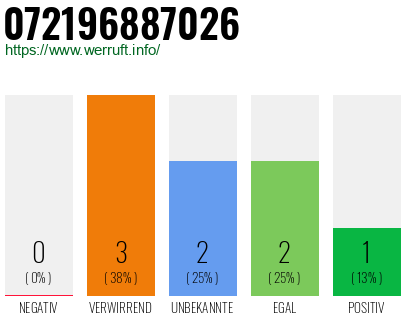 Rufnummer 072196887026 Telefonnummer 072196887026