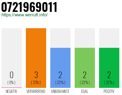Rufnummer 0721969011 Telefonnummer 0721969011