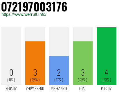 Rufnummer 072197003176 Telefonnummer 072197003176