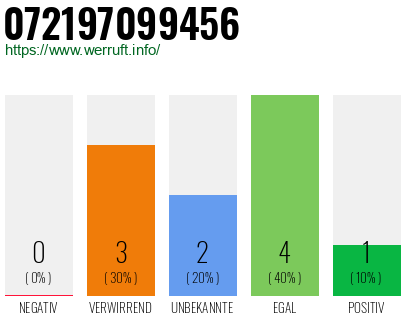 Rufnummer 072197099456 Telefonnummer 072197099456