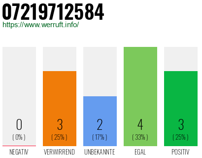 Rufnummer 07219712584 Telefonnummer 07219712584