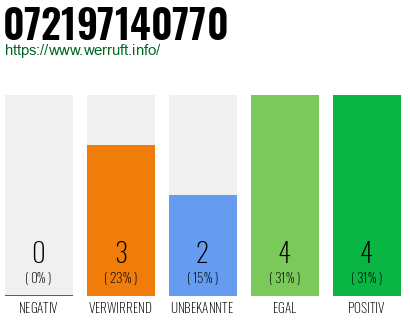Rufnummer 072197140770 Telefonnummer 072197140770