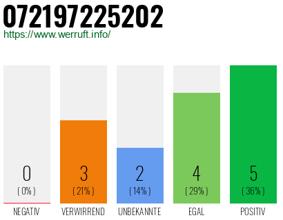 Rufnummer 072197225202 Telefonnummer 072197225202