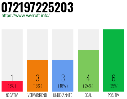 Rufnummer 072197225203 Telefonnummer 072197225203