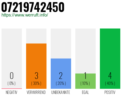 Rufnummer 07219742450 Telefonnummer 07219742450