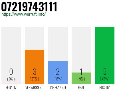 Rufnummer 07219743111 Telefonnummer 07219743111