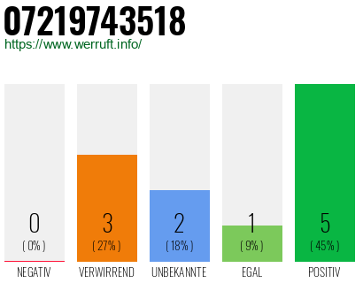 Rufnummer 07219743518 Telefonnummer 07219743518