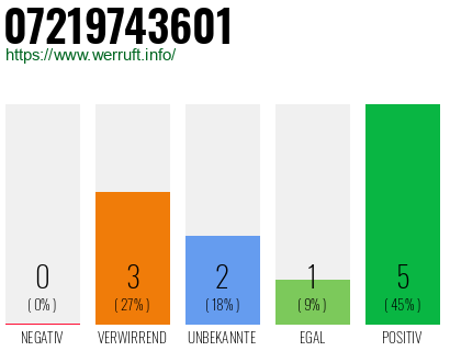 Rufnummer 07219743601 Telefonnummer 07219743601
