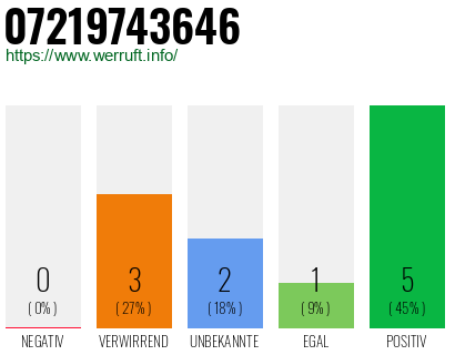 Rufnummer 07219743646 Telefonnummer 07219743646