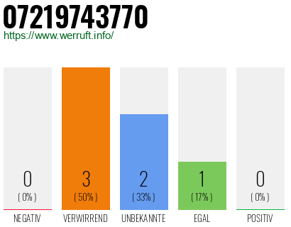 Rufnummer 07219743770 Telefonnummer 07219743770