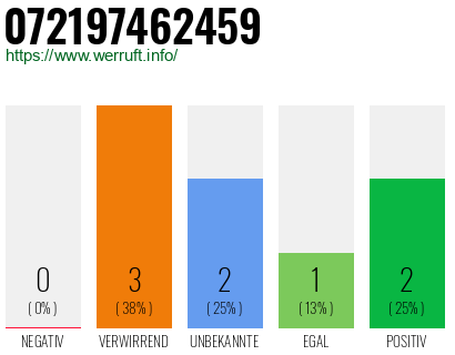 Rufnummer 072197462459 Telefonnummer 072197462459