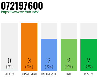 Rufnummer 072197600 Telefonnummer 072197600