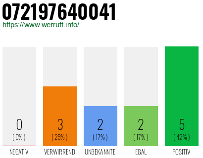 Rufnummer 072197640041 Telefonnummer 072197640041