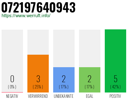 Rufnummer 072197640943 Telefonnummer 072197640943