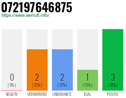 Telefonnummer 072197646875