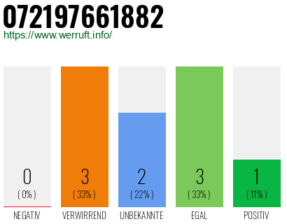 Rufnummer 072197661882 Telefonnummer 072197661882