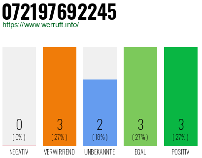 Rufnummer 072197692245 Telefonnummer 072197692245