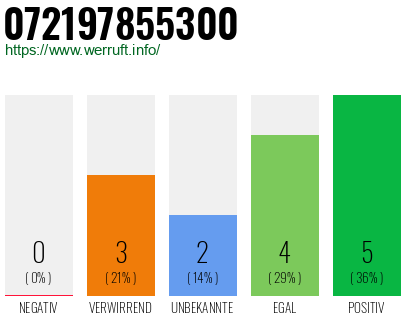 Rufnummer 072197855300 Telefonnummer 072197855300