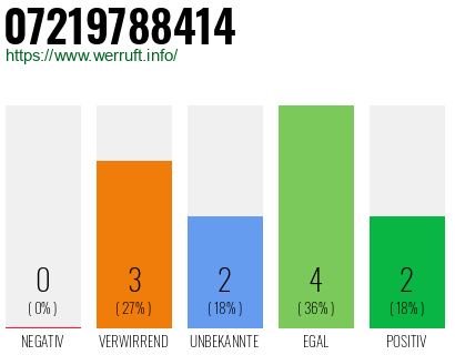 Rufnummer 07219788414 Telefonnummer 07219788414