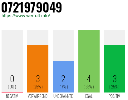 Rufnummer 0721979049 Telefonnummer 0721979049