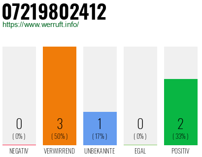 Rufnummer 07219802412 Telefonnummer 07219802412