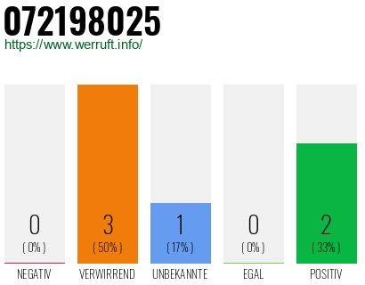 Rufnummer 072198025 Telefonnummer 072198025