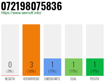 Rufnummer 072198075836 Telefonnummer 072198075836