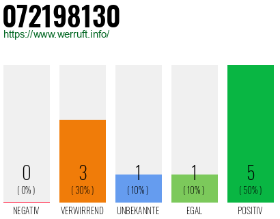 Rufnummer 072198130 Telefonnummer 072198130