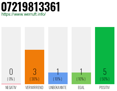 Rufnummer 07219813361 Telefonnummer 07219813361