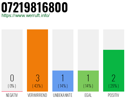 Rufnummer 07219816800 Telefonnummer 07219816800