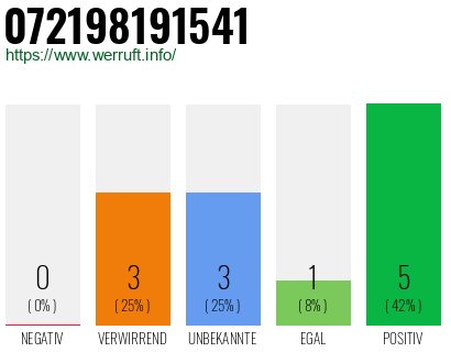 Rufnummer 072198191541 Telefonnummer 072198191541