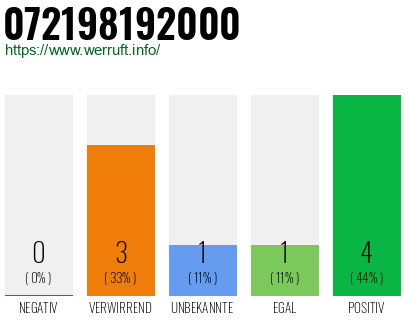Rufnummer 072198192000 Telefonnummer 072198192000
