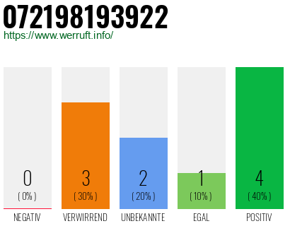 Rufnummer 072198193922 Telefonnummer 072198193922