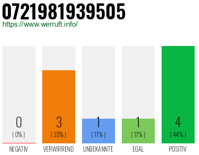 Rufnummer 0721981939505 Telefonnummer 0721981939505