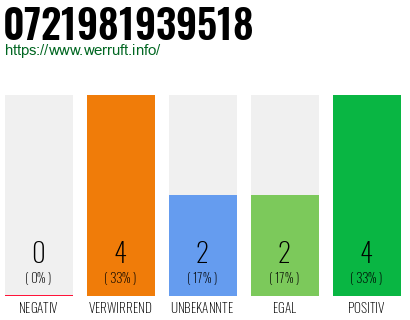 Rufnummer 0721981939518 Telefonnummer 0721981939518