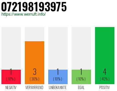 Rufnummer 072198193975 Telefonnummer 072198193975