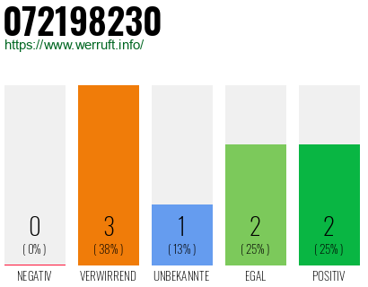 Rufnummer 072198230 Telefonnummer 072198230