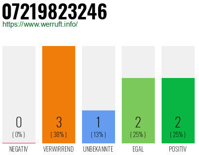 Rufnummer 07219823246 Telefonnummer 07219823246