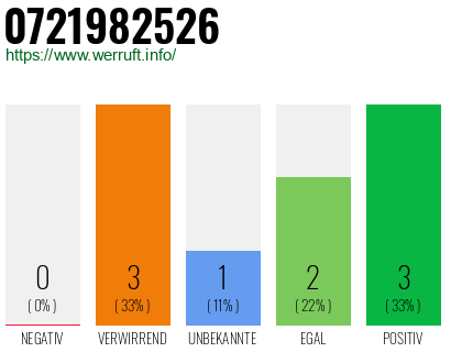 Rufnummer 0721982526 Telefonnummer 0721982526