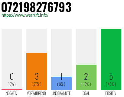 Rufnummer 072198276793 Telefonnummer 072198276793