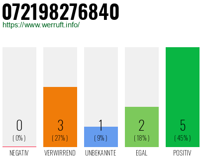Rufnummer 072198276840 Telefonnummer 072198276840