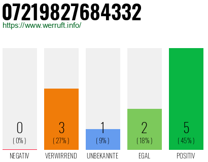 Rufnummer 07219827684332 Telefonnummer 07219827684332