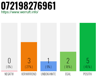 Rufnummer 072198276961 Telefonnummer 072198276961