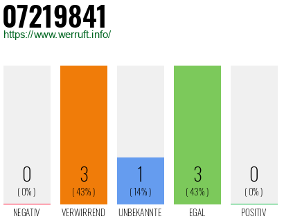 Rufnummer 07219841 Telefonnummer 07219841