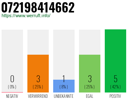Rufnummer 072198414662 Telefonnummer 072198414662