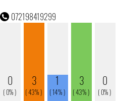 Telefonnummer 072198419299
