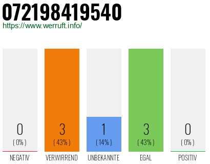 Telefonnummer 072198419540